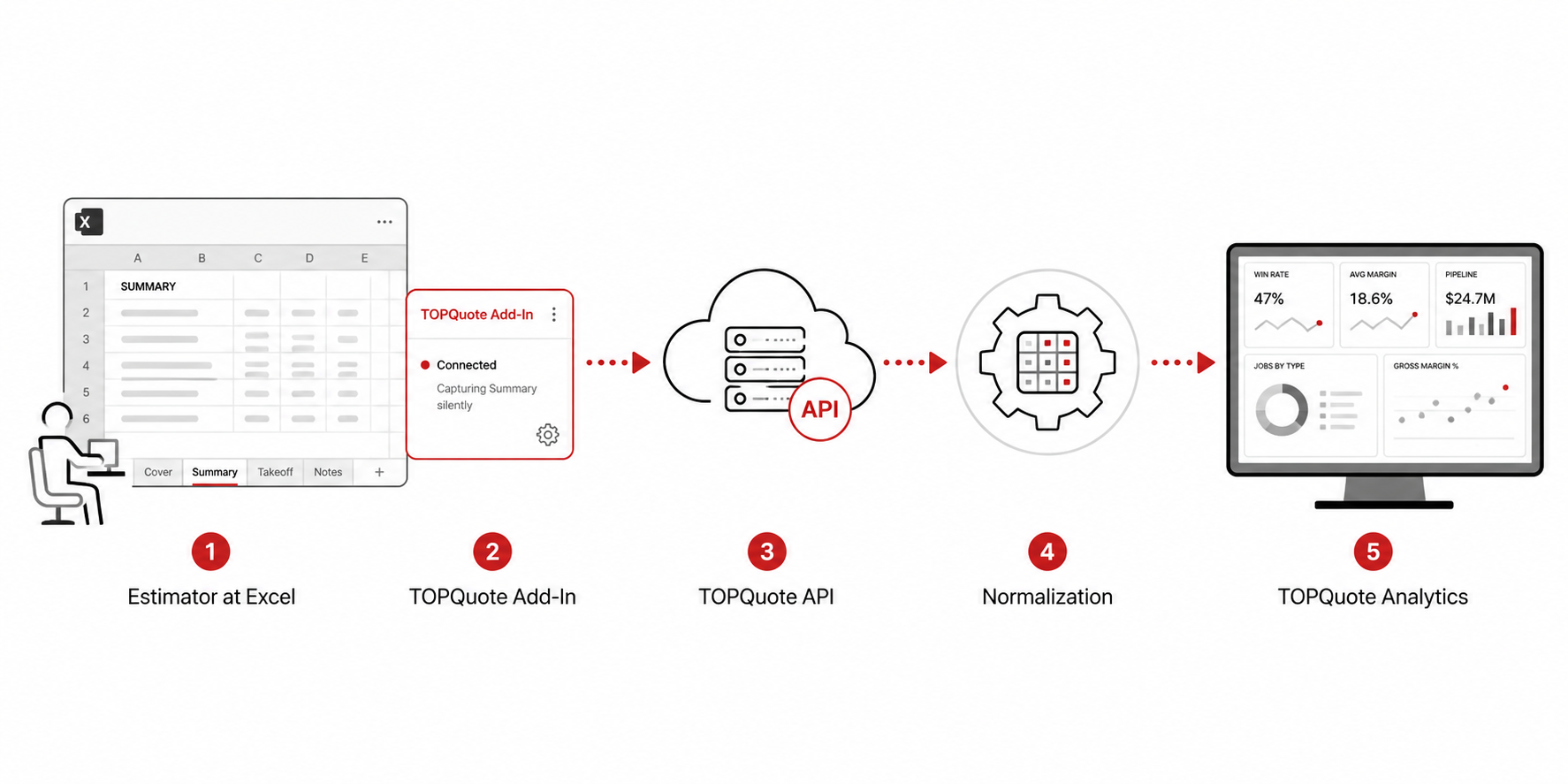 Five-step TOPQuote pipeline: Estimator at Excel, TOPQuote Add-In, TOPQuote API, Normalization, TOPQuote Analytics.